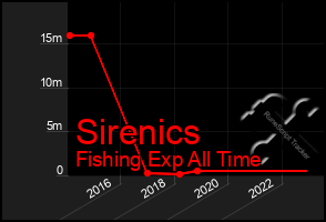 Total Graph of Sirenics