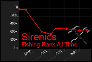 Total Graph of Sirenics