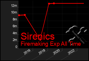 Total Graph of Sirenics