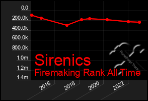 Total Graph of Sirenics