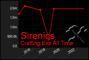 Total Graph of Sirenics