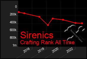 Total Graph of Sirenics