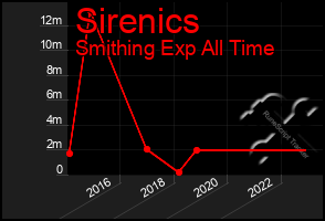 Total Graph of Sirenics