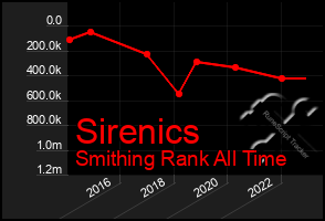 Total Graph of Sirenics