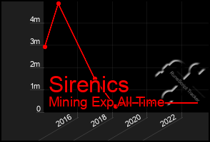 Total Graph of Sirenics