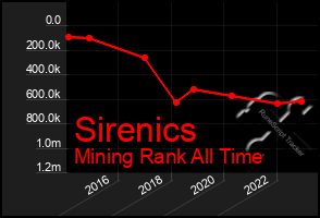 Total Graph of Sirenics