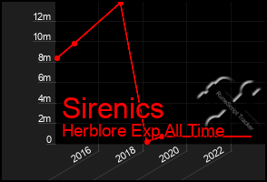 Total Graph of Sirenics