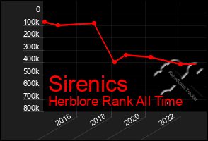 Total Graph of Sirenics