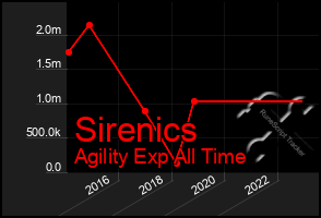 Total Graph of Sirenics