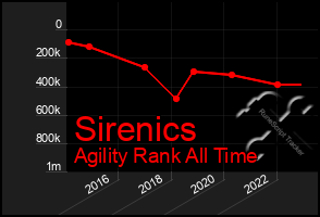 Total Graph of Sirenics