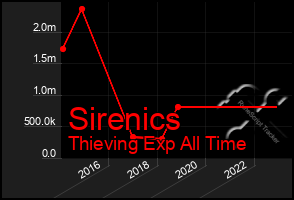 Total Graph of Sirenics