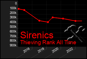 Total Graph of Sirenics