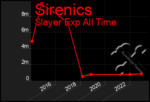 Total Graph of Sirenics