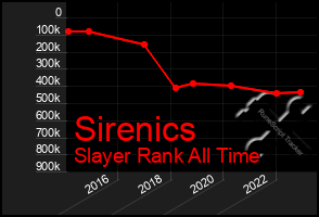 Total Graph of Sirenics