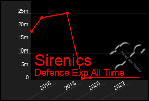 Total Graph of Sirenics