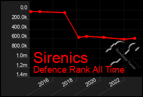 Total Graph of Sirenics