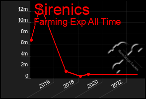 Total Graph of Sirenics