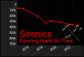 Total Graph of Sirenics