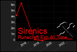 Total Graph of Sirenics