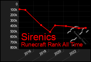 Total Graph of Sirenics