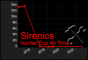 Total Graph of Sirenics