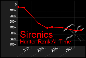 Total Graph of Sirenics