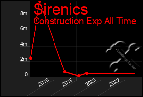 Total Graph of Sirenics