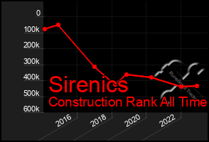 Total Graph of Sirenics