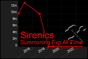 Total Graph of Sirenics