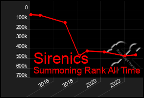 Total Graph of Sirenics