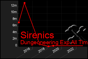 Total Graph of Sirenics