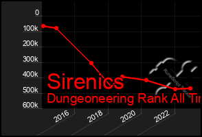 Total Graph of Sirenics