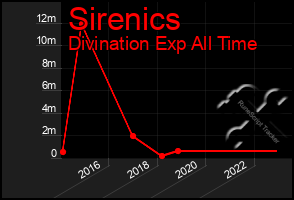 Total Graph of Sirenics