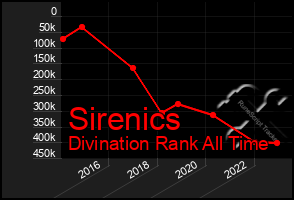 Total Graph of Sirenics