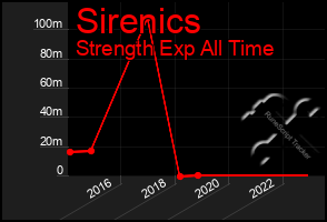 Total Graph of Sirenics