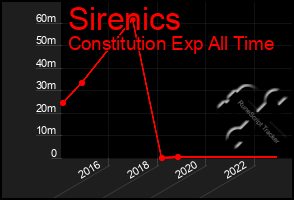 Total Graph of Sirenics