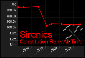 Total Graph of Sirenics