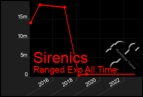 Total Graph of Sirenics