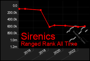 Total Graph of Sirenics