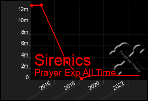 Total Graph of Sirenics