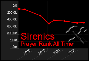 Total Graph of Sirenics