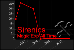 Total Graph of Sirenics