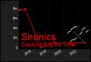 Total Graph of Sirenics