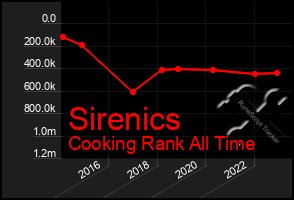 Total Graph of Sirenics