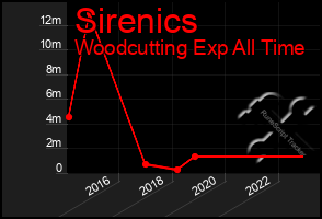 Total Graph of Sirenics