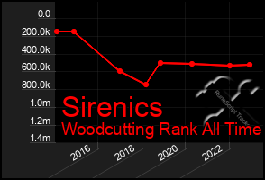 Total Graph of Sirenics