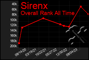Total Graph of Sirenx
