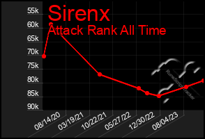 Total Graph of Sirenx