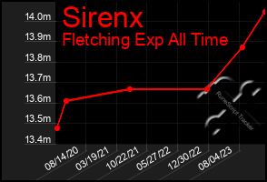 Total Graph of Sirenx