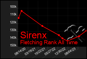 Total Graph of Sirenx
